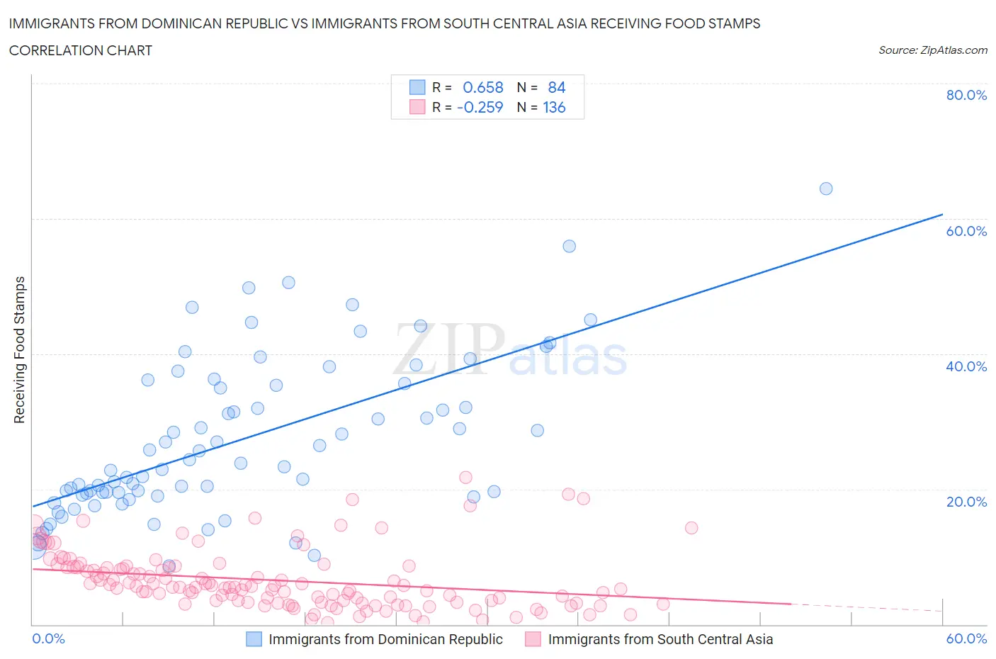 Immigrants from Dominican Republic vs Immigrants from South Central Asia Receiving Food Stamps