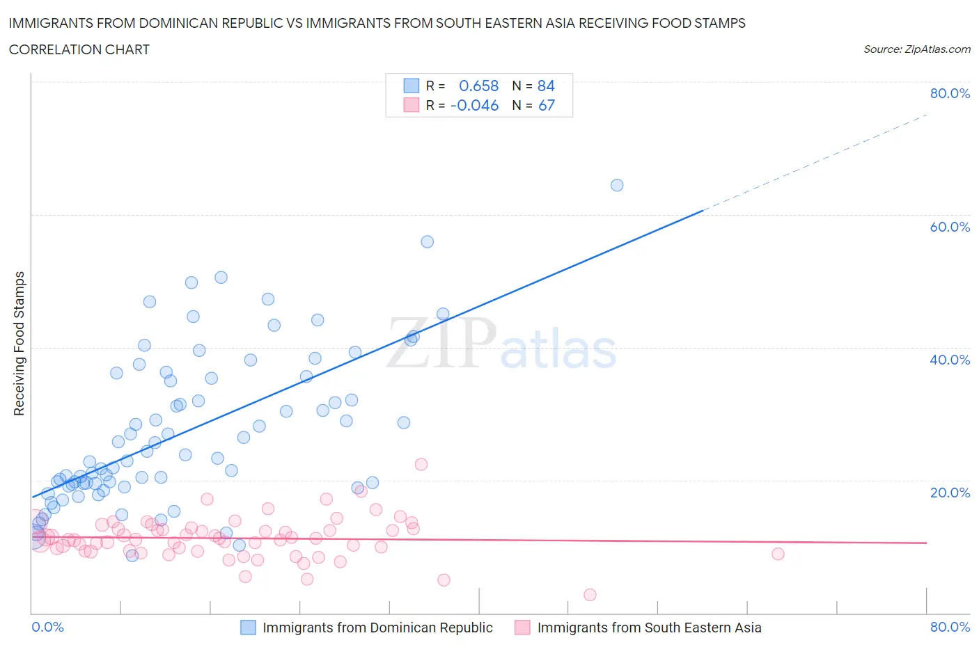 Immigrants from Dominican Republic vs Immigrants from South Eastern Asia Receiving Food Stamps