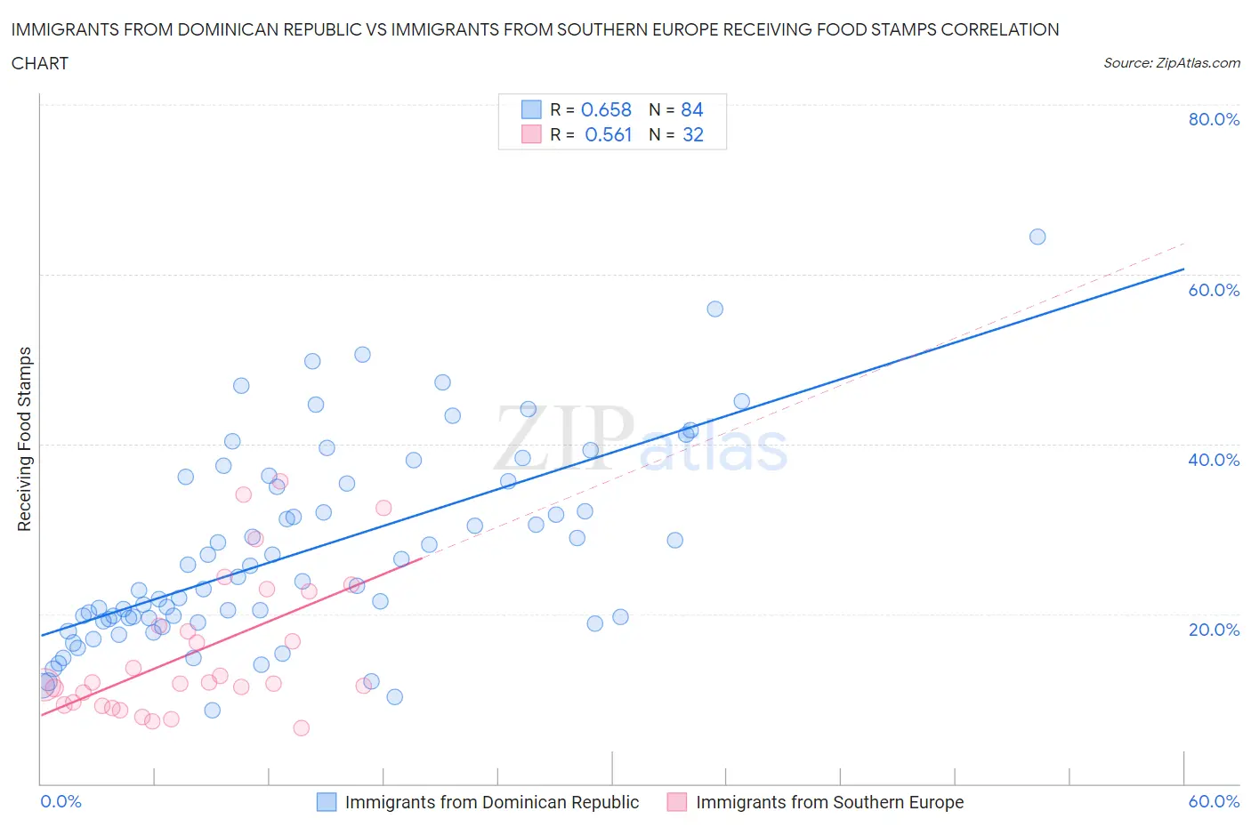 Immigrants from Dominican Republic vs Immigrants from Southern Europe Receiving Food Stamps