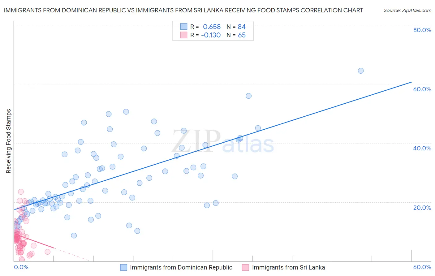 Immigrants from Dominican Republic vs Immigrants from Sri Lanka Receiving Food Stamps