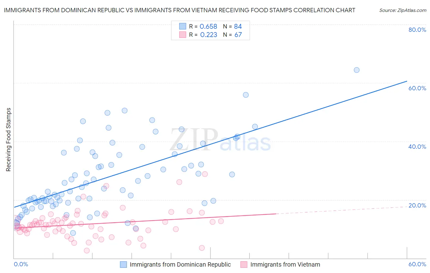 Immigrants from Dominican Republic vs Immigrants from Vietnam Receiving Food Stamps