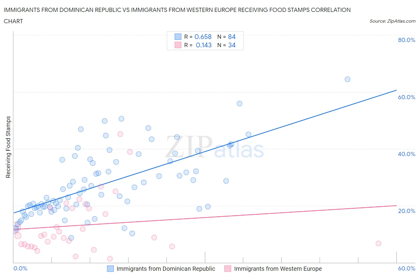 Immigrants from Dominican Republic vs Immigrants from Western Europe Receiving Food Stamps