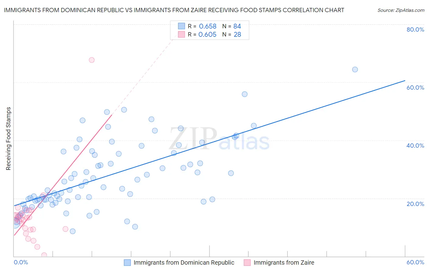 Immigrants from Dominican Republic vs Immigrants from Zaire Receiving Food Stamps