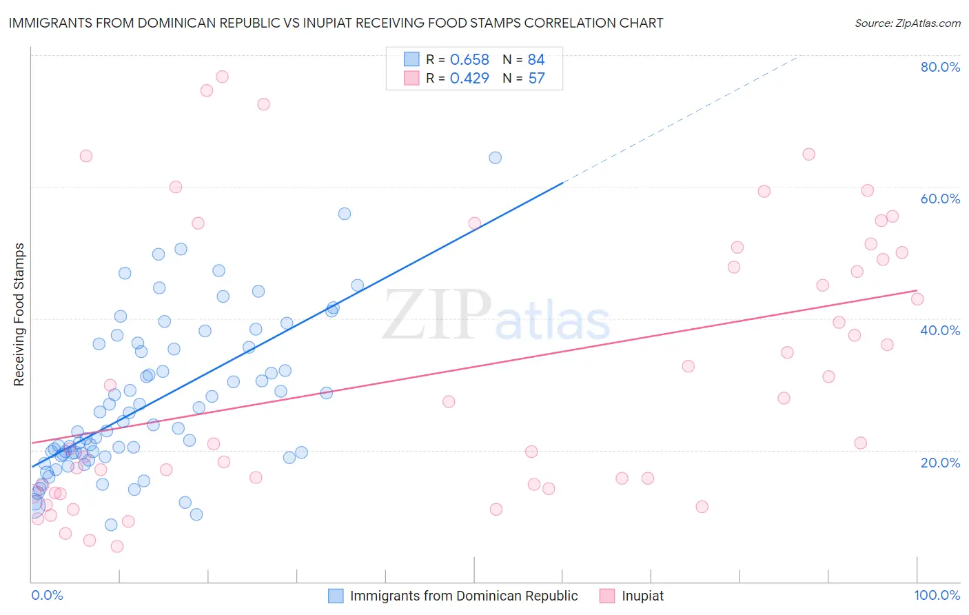 Immigrants from Dominican Republic vs Inupiat Receiving Food Stamps