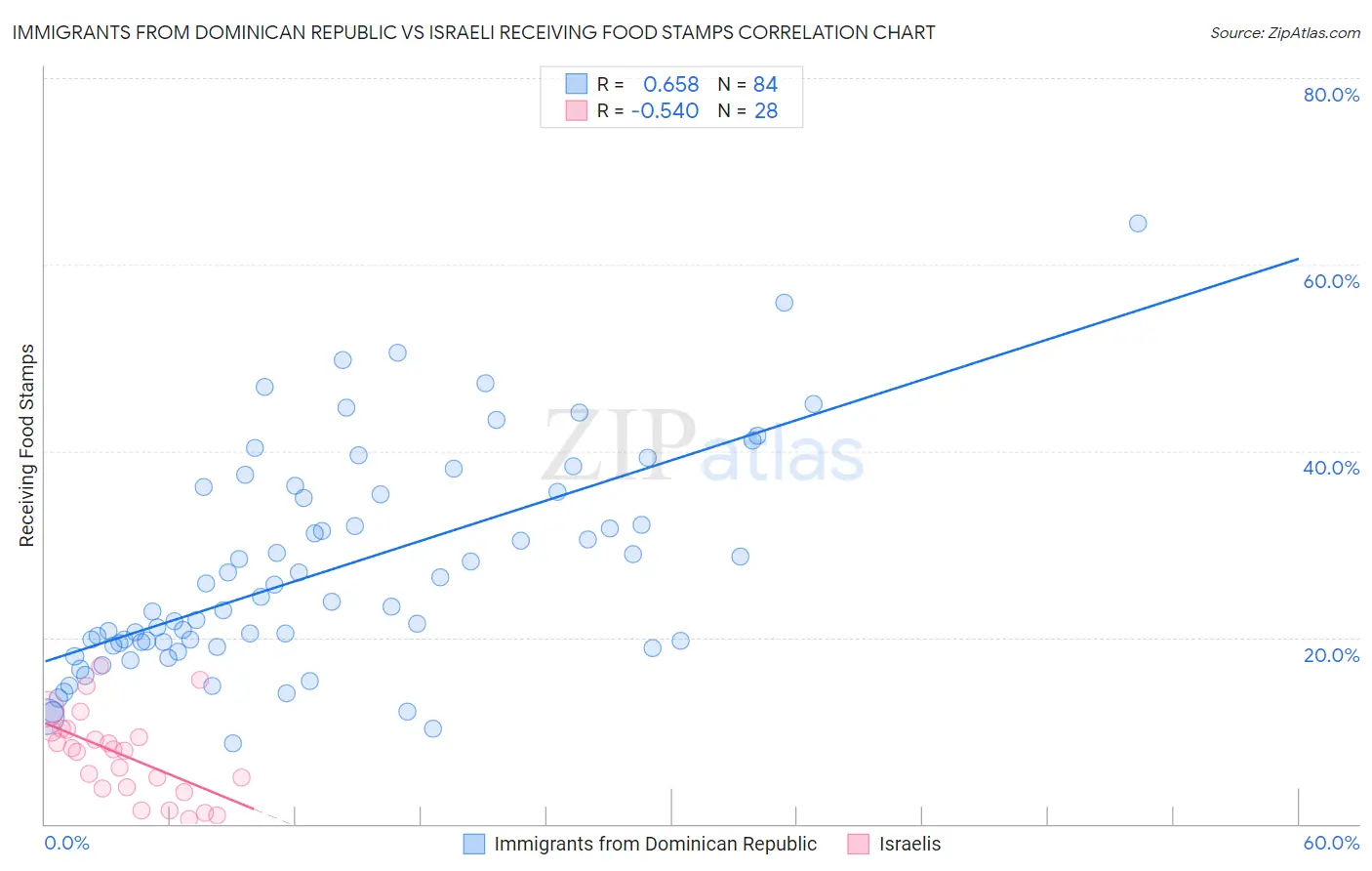 Immigrants from Dominican Republic vs Israeli Receiving Food Stamps