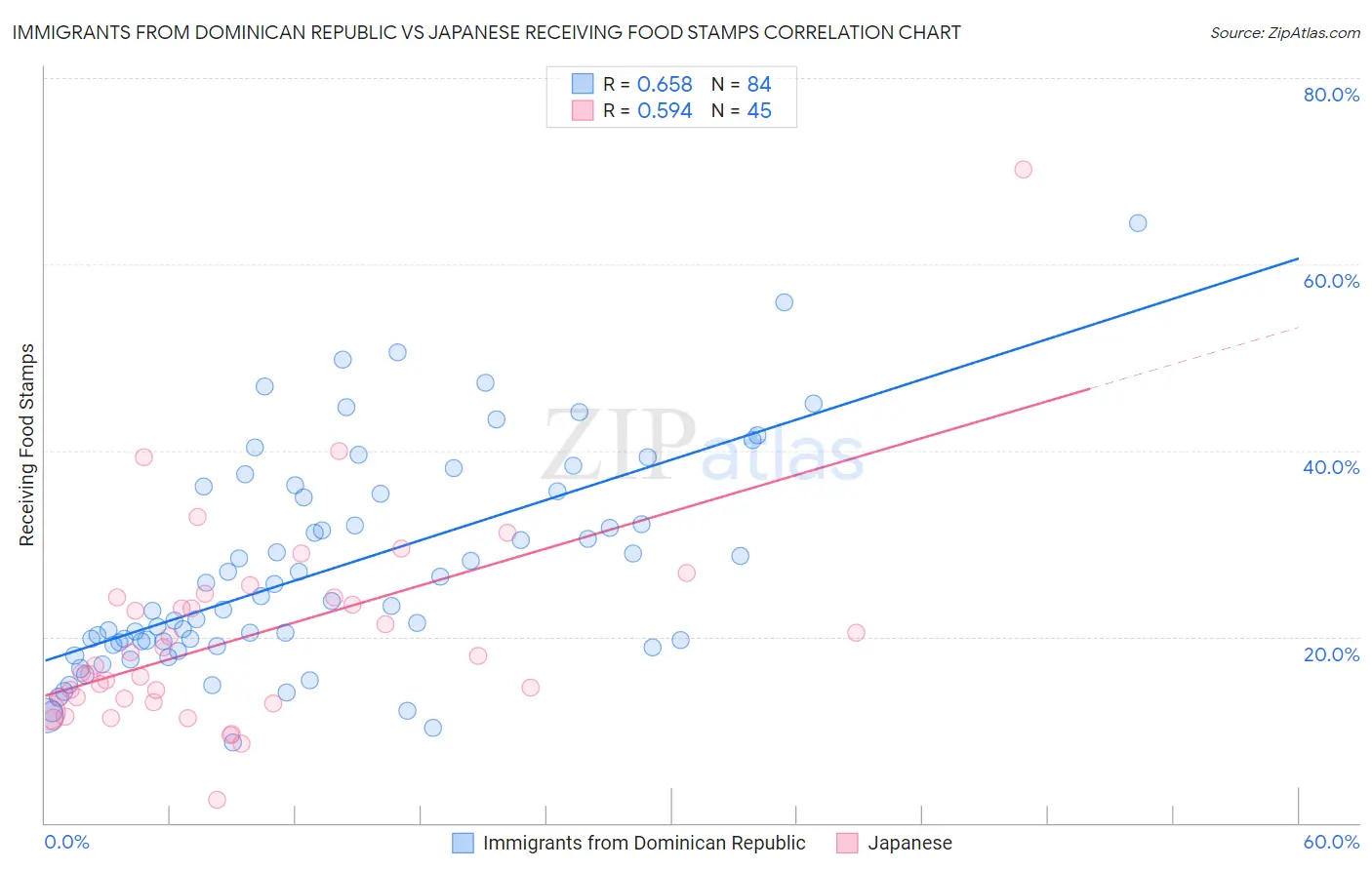 Immigrants from Dominican Republic vs Japanese Receiving Food Stamps