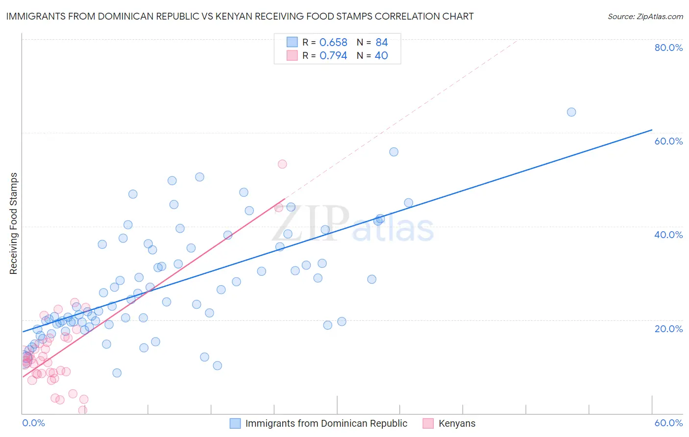Immigrants from Dominican Republic vs Kenyan Receiving Food Stamps