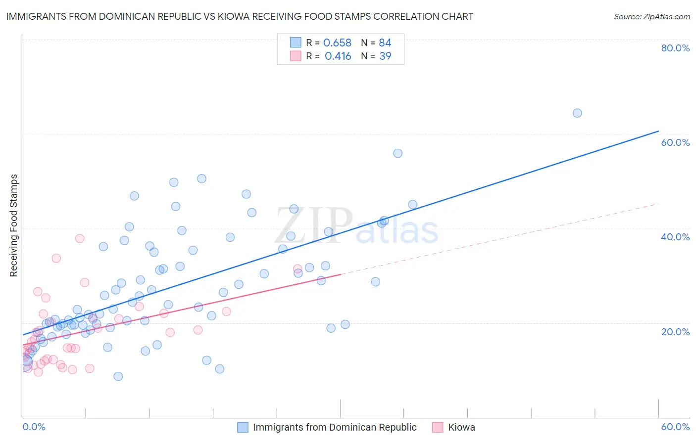 Immigrants from Dominican Republic vs Kiowa Receiving Food Stamps