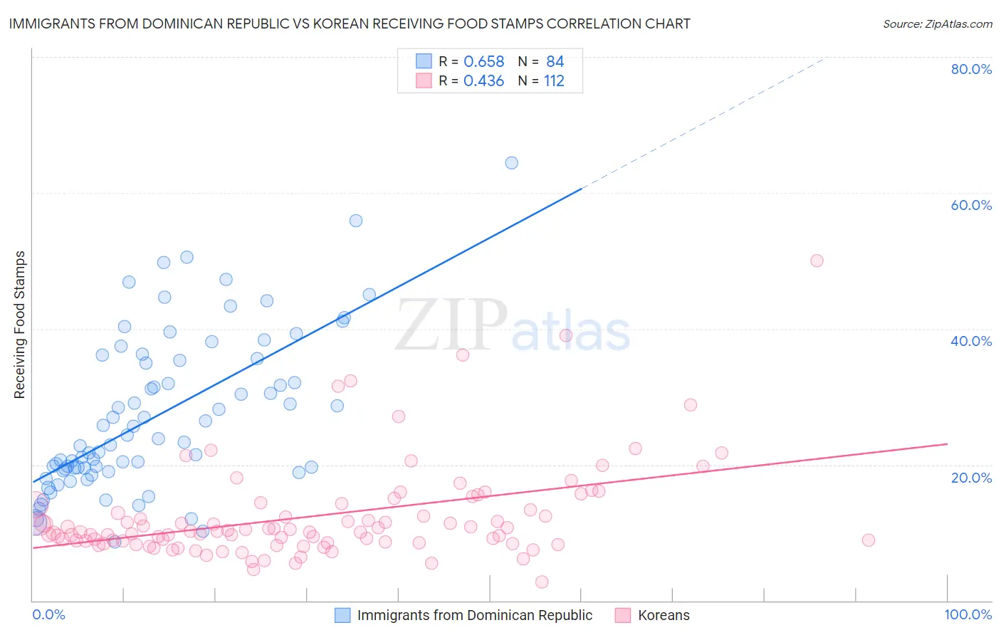 Immigrants from Dominican Republic vs Korean Receiving Food Stamps