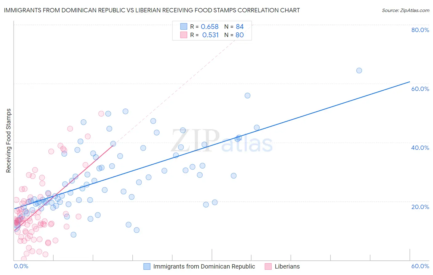 Immigrants from Dominican Republic vs Liberian Receiving Food Stamps
