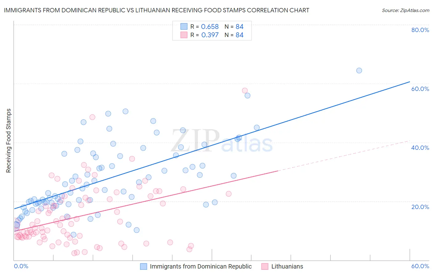 Immigrants from Dominican Republic vs Lithuanian Receiving Food Stamps