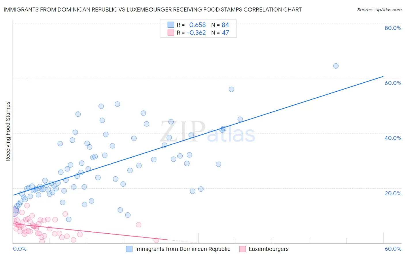 Immigrants from Dominican Republic vs Luxembourger Receiving Food Stamps