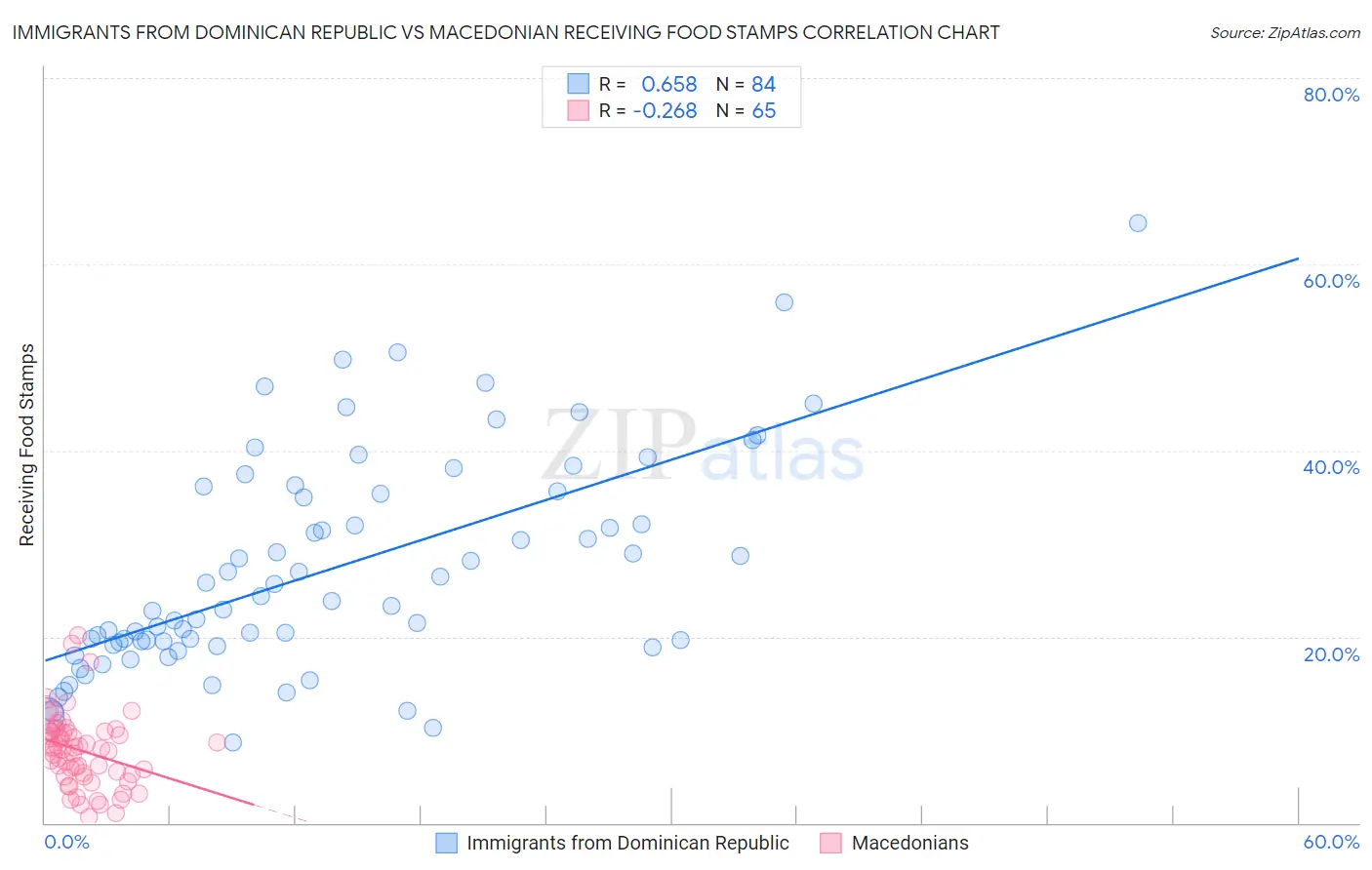 Immigrants from Dominican Republic vs Macedonian Receiving Food Stamps