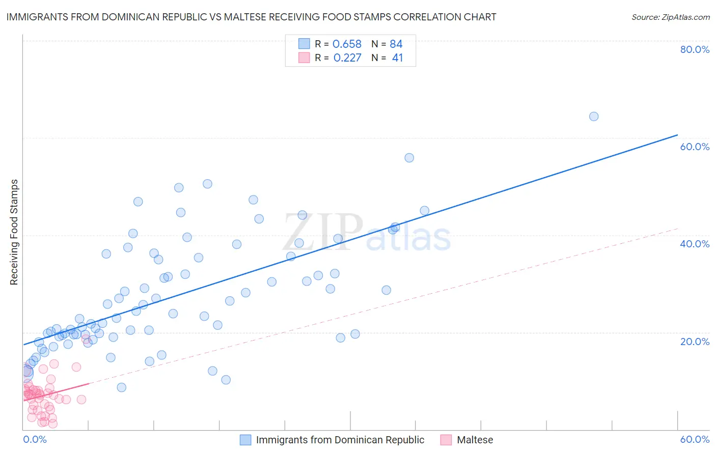 Immigrants from Dominican Republic vs Maltese Receiving Food Stamps