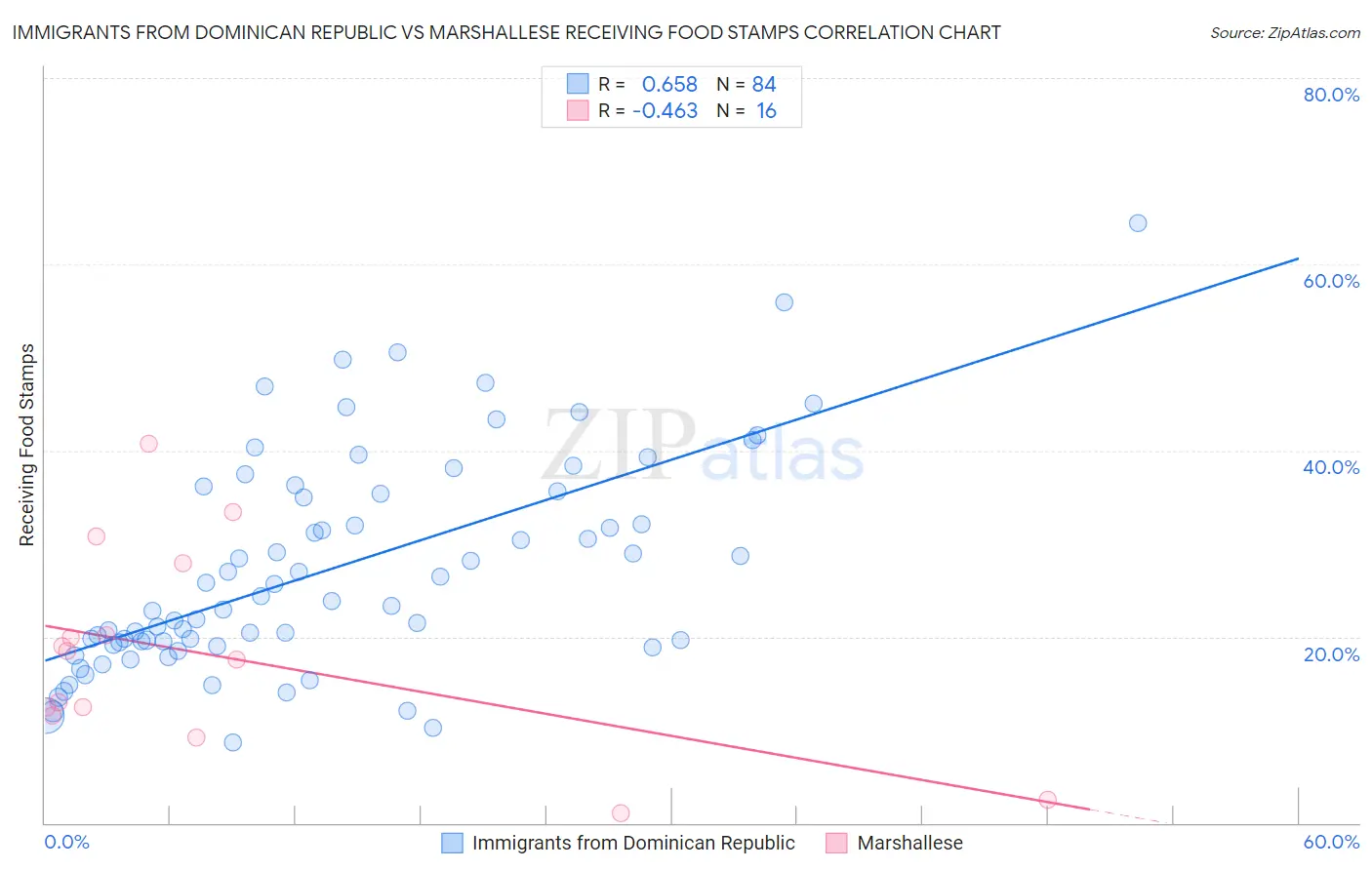 Immigrants from Dominican Republic vs Marshallese Receiving Food Stamps