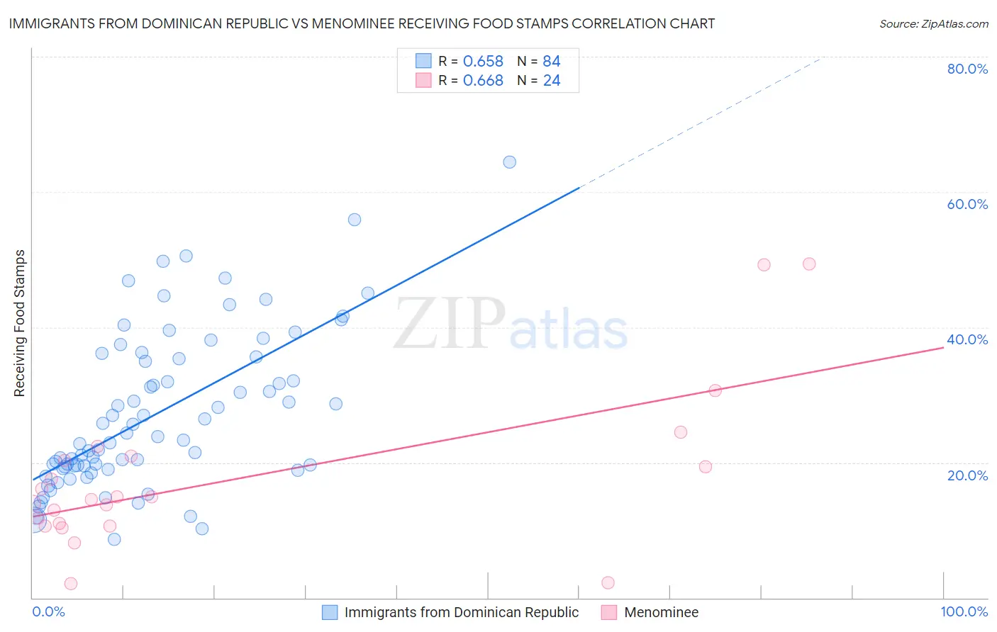Immigrants from Dominican Republic vs Menominee Receiving Food Stamps