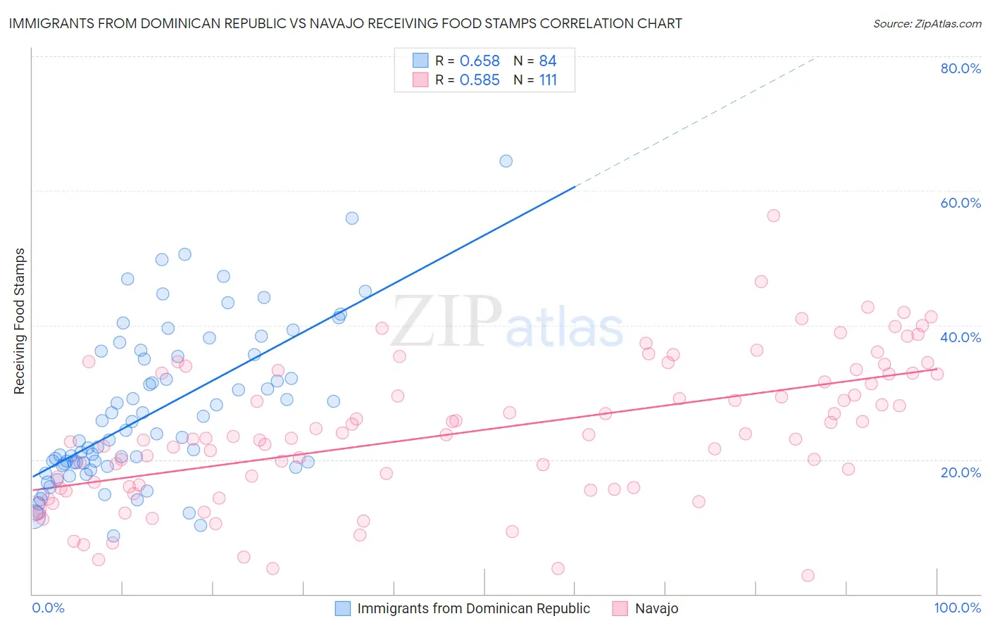 Immigrants from Dominican Republic vs Navajo Receiving Food Stamps