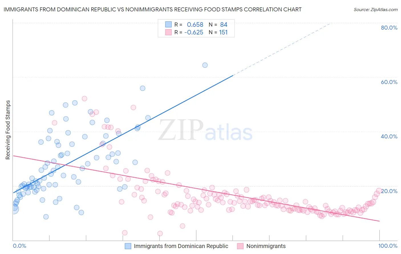 Immigrants from Dominican Republic vs Nonimmigrants Receiving Food Stamps