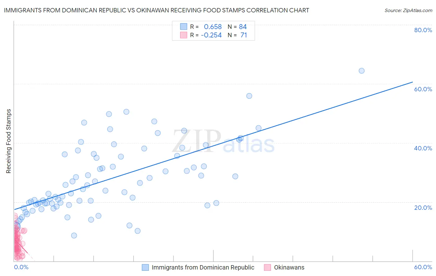 Immigrants from Dominican Republic vs Okinawan Receiving Food Stamps