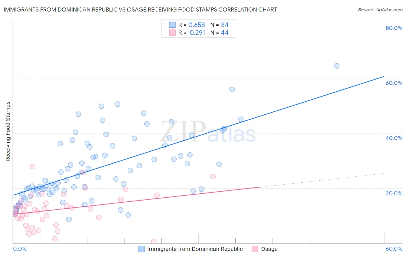 Immigrants from Dominican Republic vs Osage Receiving Food Stamps