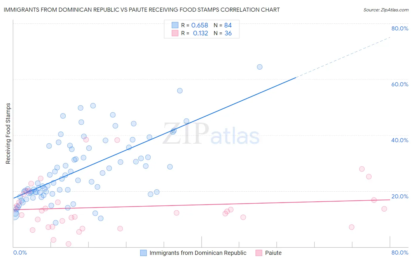 Immigrants from Dominican Republic vs Paiute Receiving Food Stamps