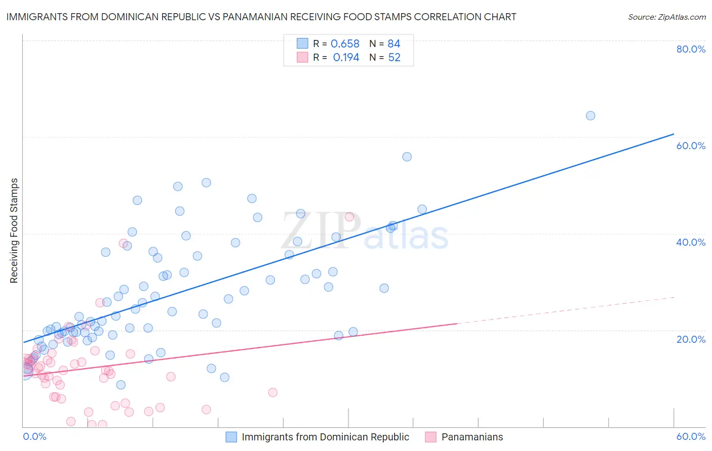 Immigrants from Dominican Republic vs Panamanian Receiving Food Stamps