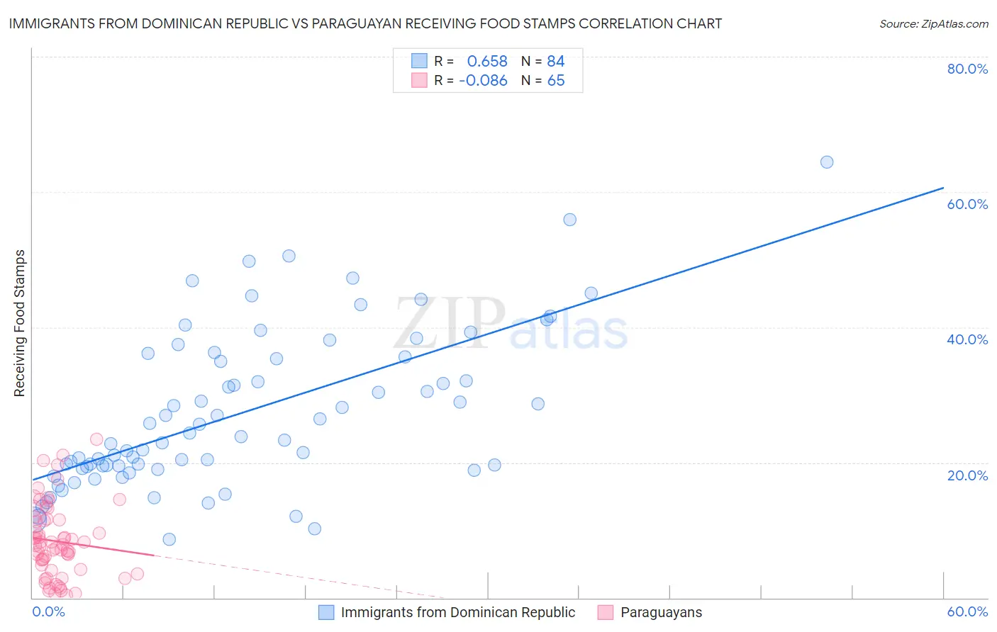 Immigrants from Dominican Republic vs Paraguayan Receiving Food Stamps