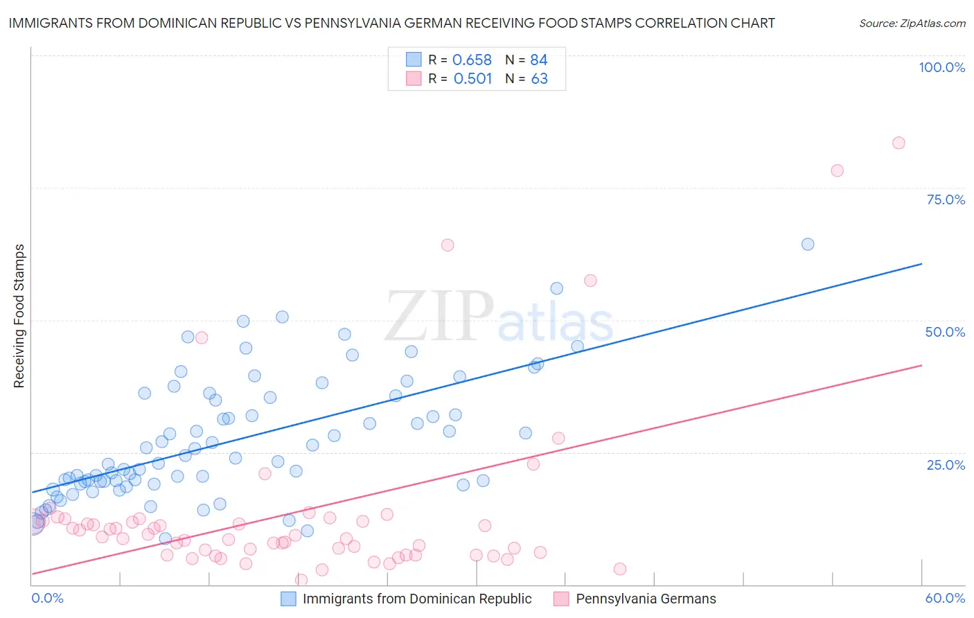 Immigrants from Dominican Republic vs Pennsylvania German Receiving Food Stamps