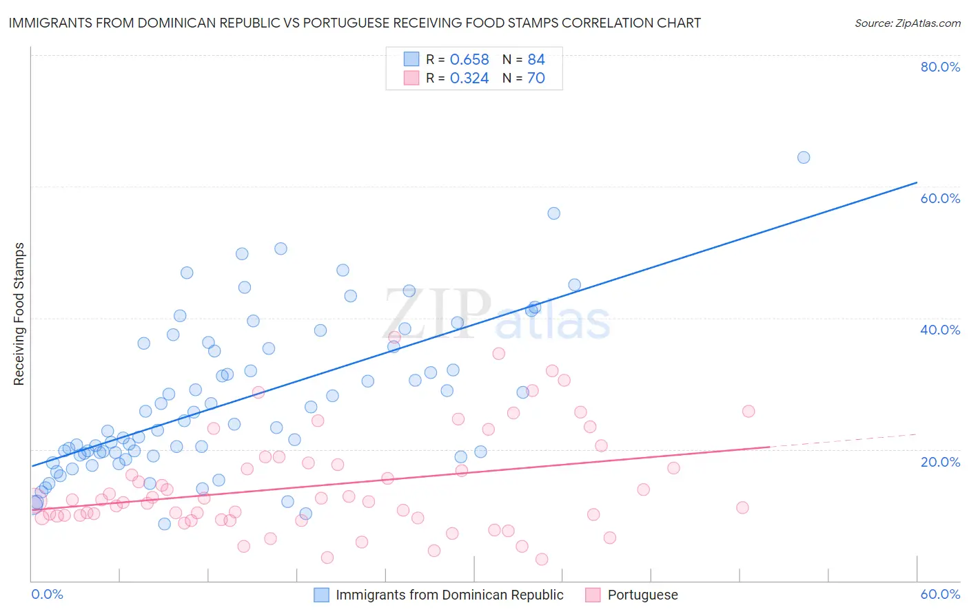 Immigrants from Dominican Republic vs Portuguese Receiving Food Stamps