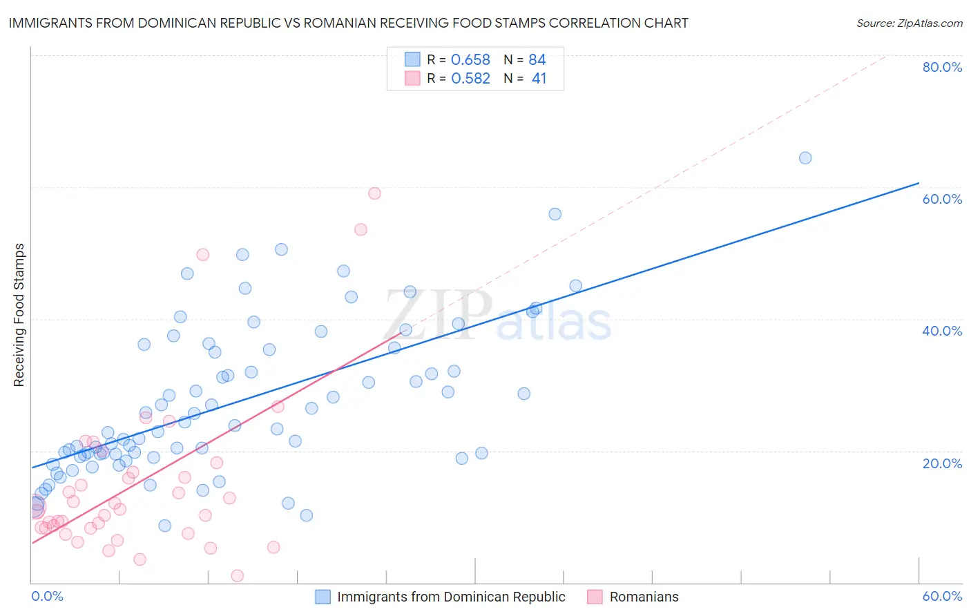 Immigrants from Dominican Republic vs Romanian Receiving Food Stamps