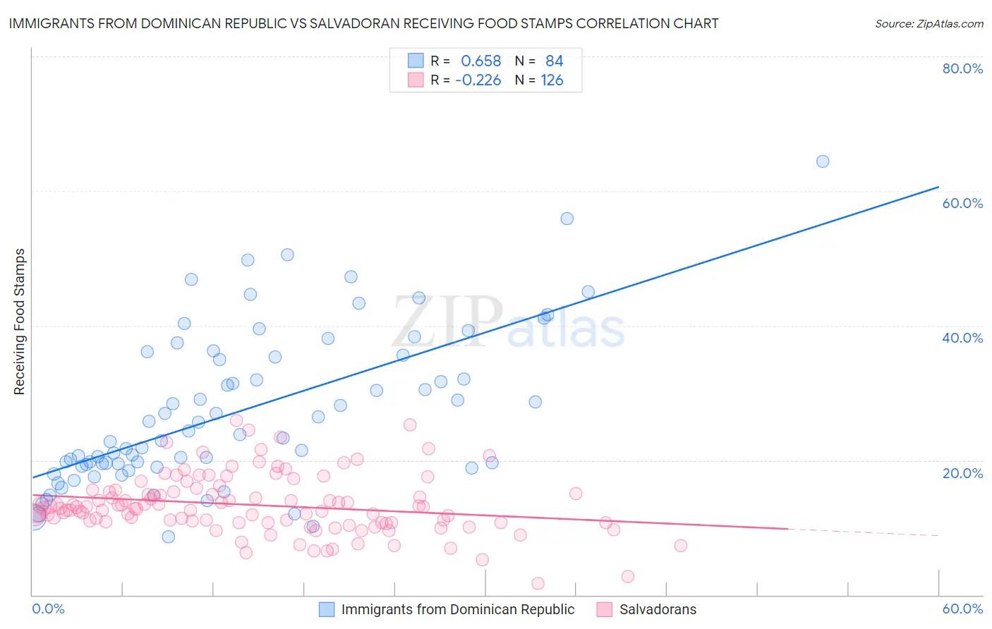 Immigrants from Dominican Republic vs Salvadoran Receiving Food Stamps