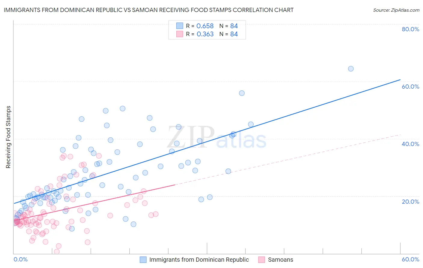 Immigrants from Dominican Republic vs Samoan Receiving Food Stamps