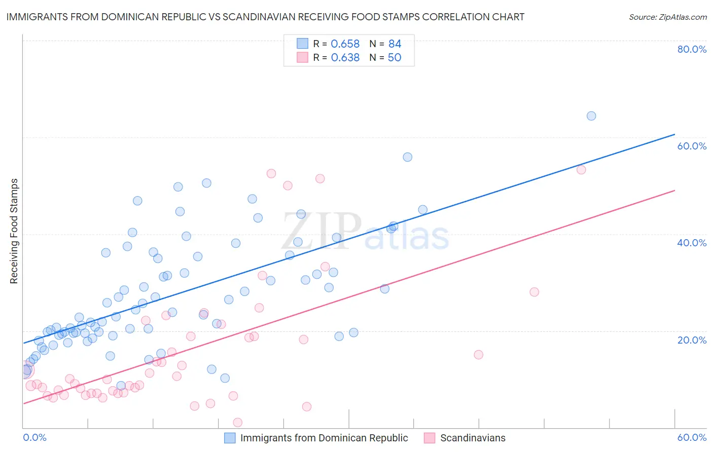 Immigrants from Dominican Republic vs Scandinavian Receiving Food Stamps