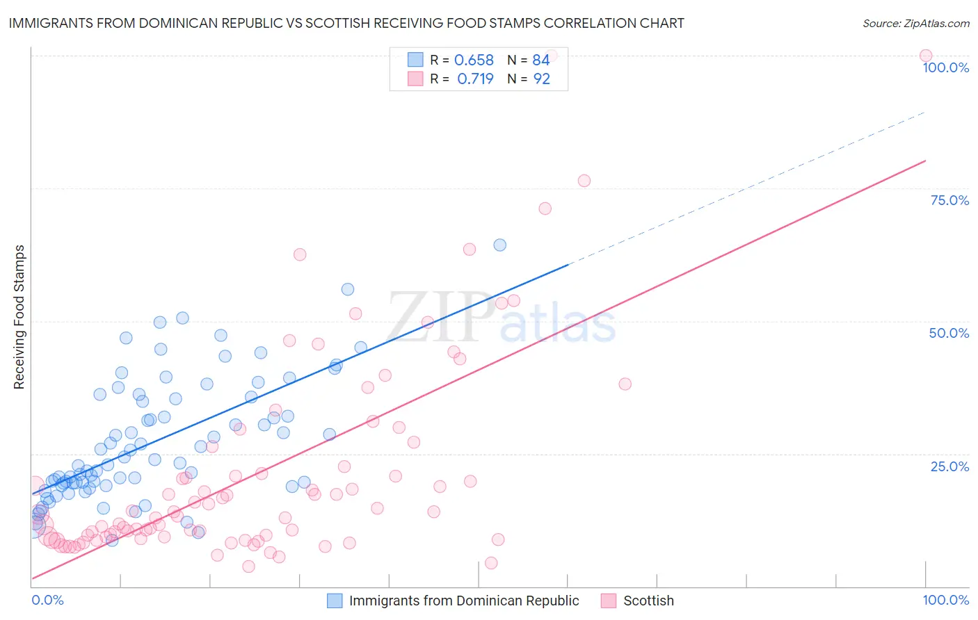 Immigrants from Dominican Republic vs Scottish Receiving Food Stamps