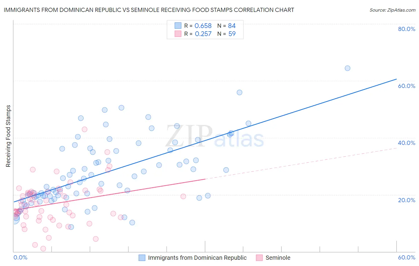 Immigrants from Dominican Republic vs Seminole Receiving Food Stamps