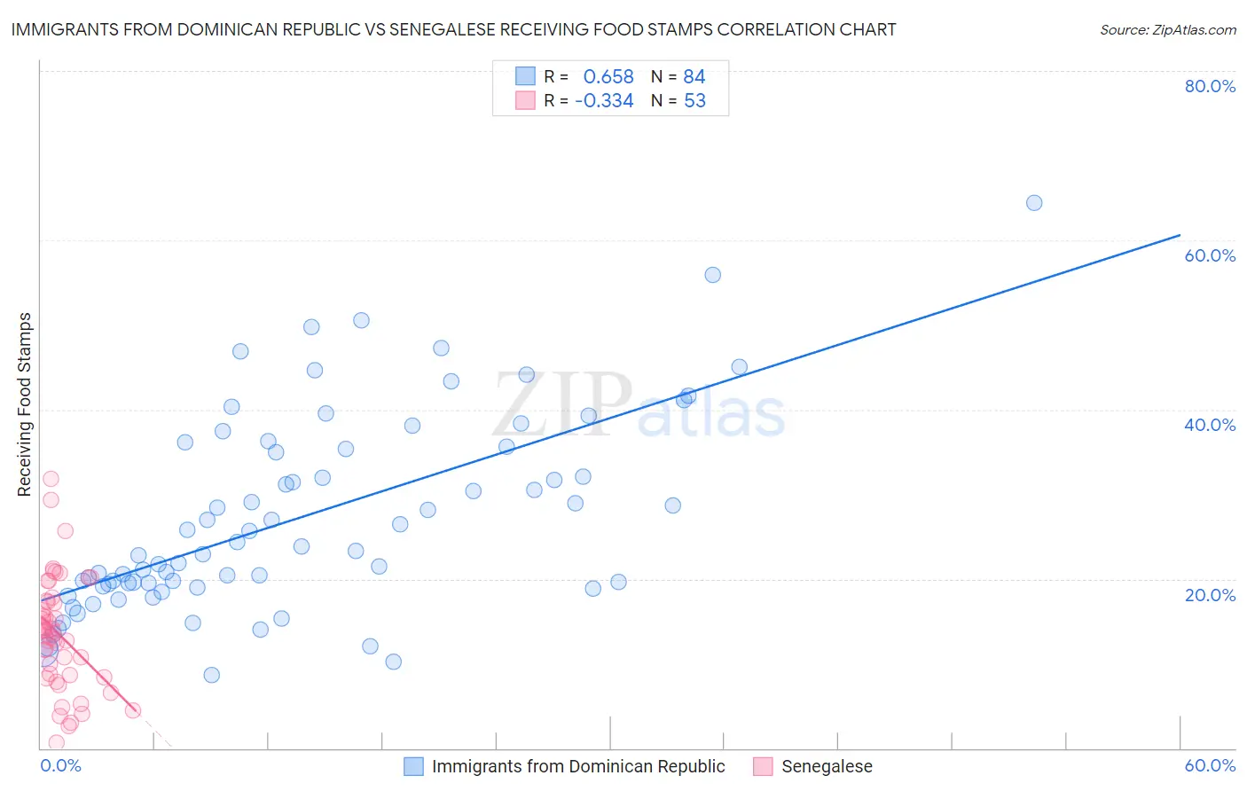 Immigrants from Dominican Republic vs Senegalese Receiving Food Stamps