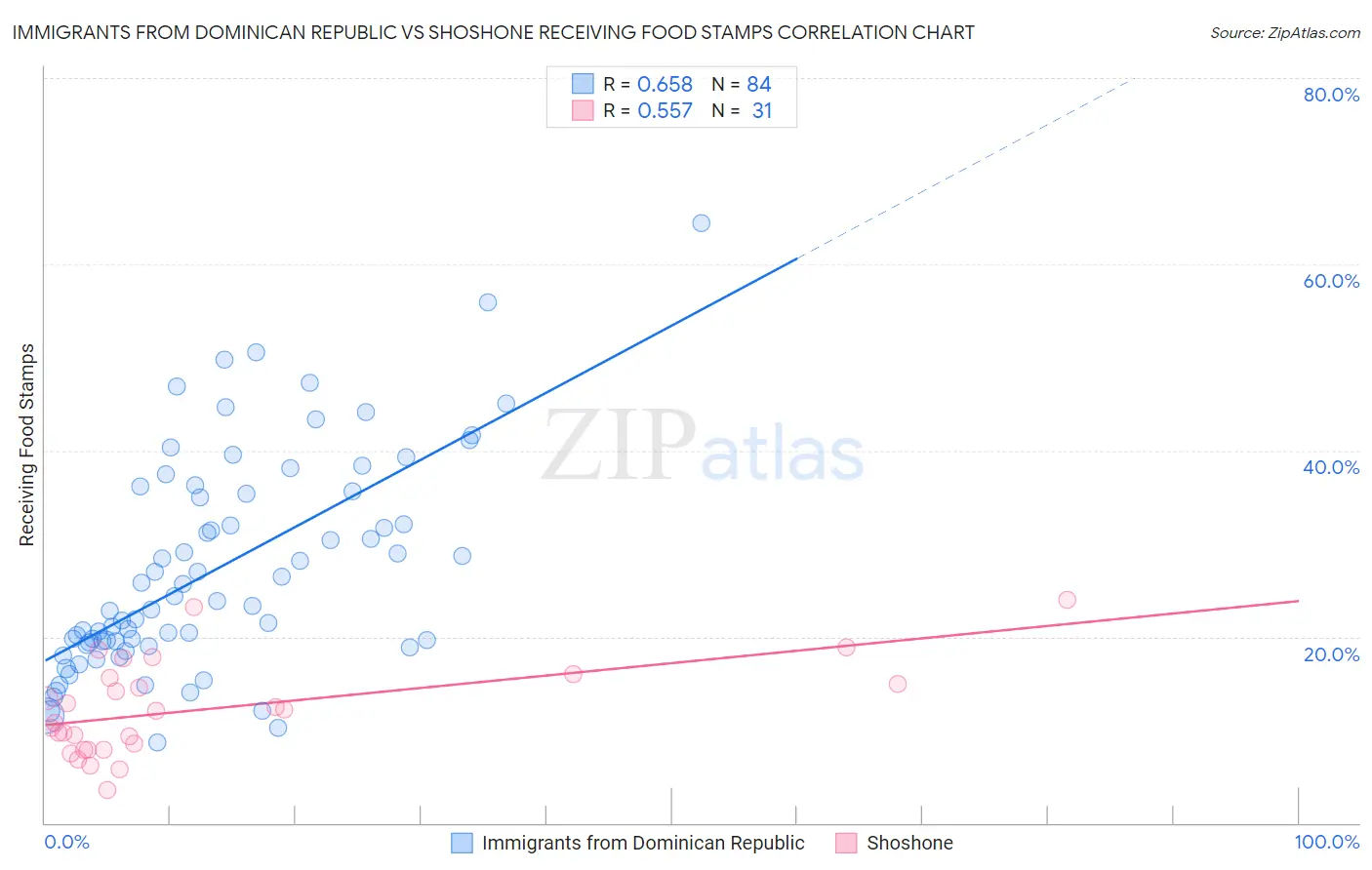 Immigrants from Dominican Republic vs Shoshone Receiving Food Stamps