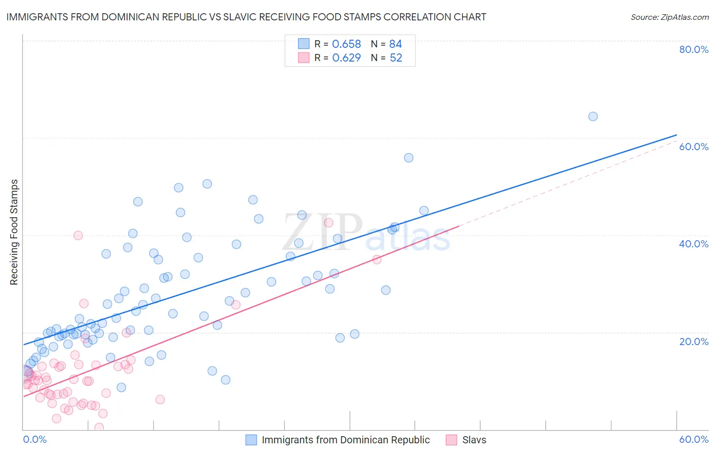 Immigrants from Dominican Republic vs Slavic Receiving Food Stamps