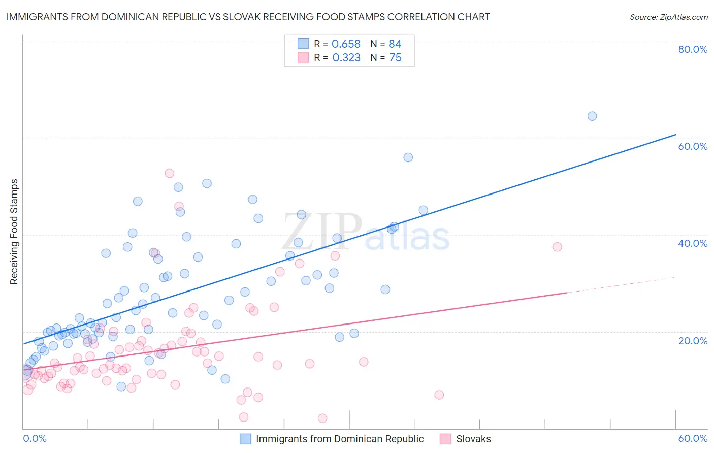 Immigrants from Dominican Republic vs Slovak Receiving Food Stamps