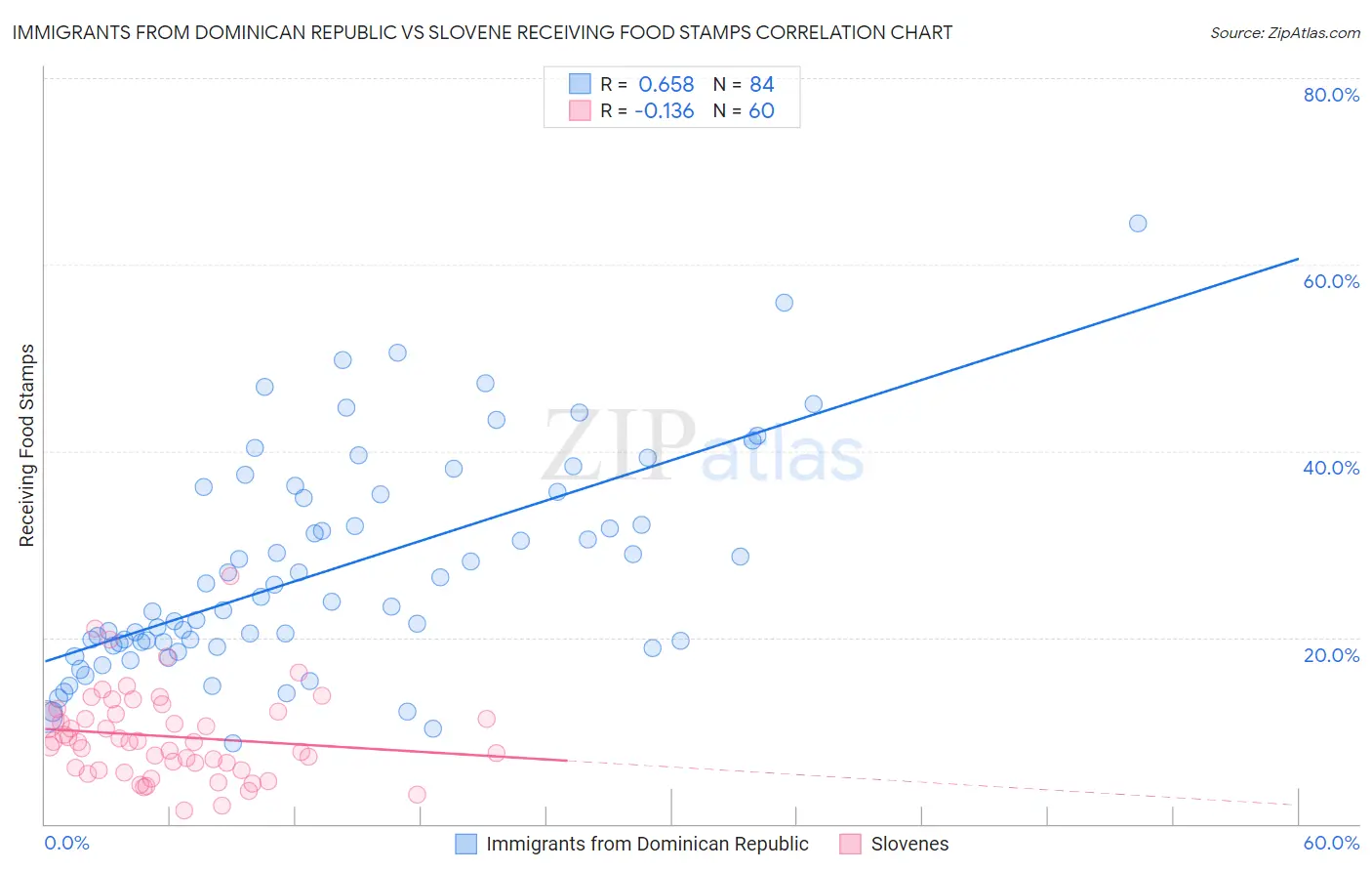 Immigrants from Dominican Republic vs Slovene Receiving Food Stamps