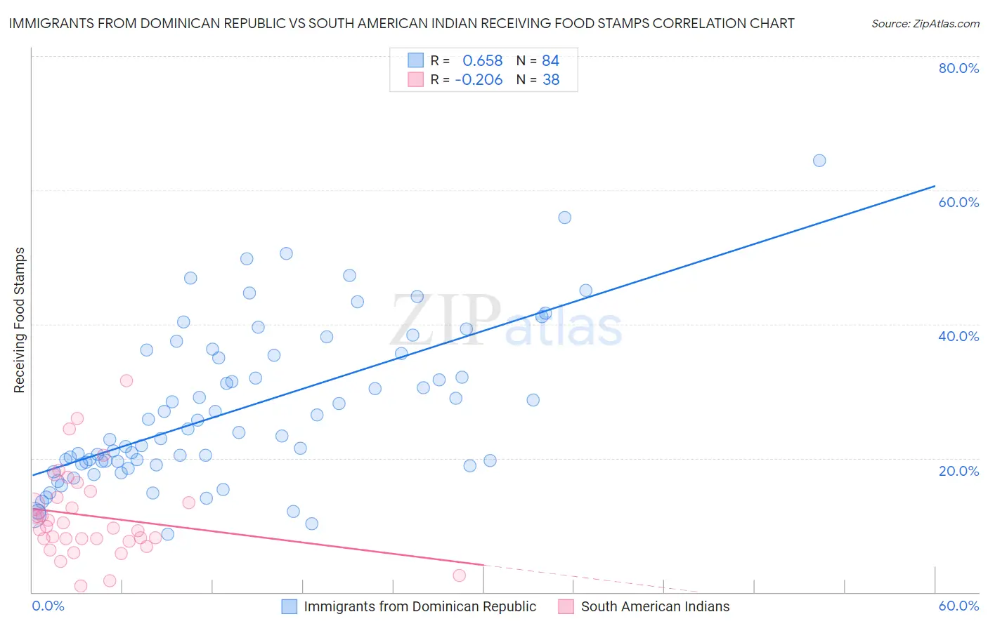 Immigrants from Dominican Republic vs South American Indian Receiving Food Stamps