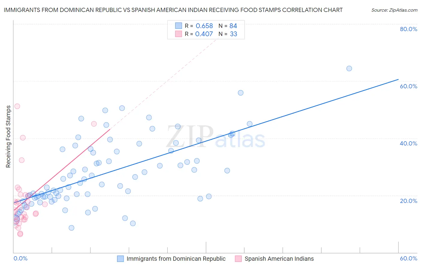 Immigrants from Dominican Republic vs Spanish American Indian Receiving Food Stamps