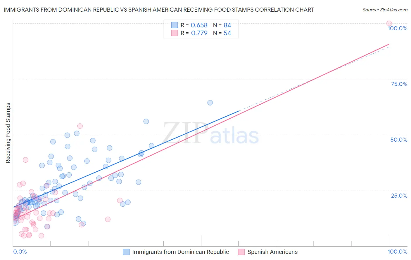 Immigrants from Dominican Republic vs Spanish American Receiving Food Stamps