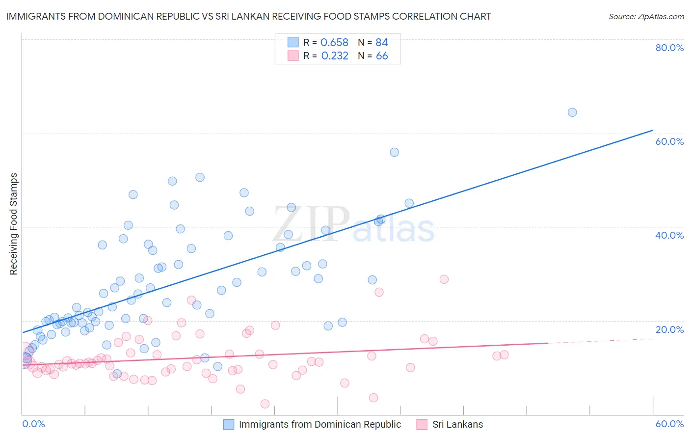 Immigrants from Dominican Republic vs Sri Lankan Receiving Food Stamps