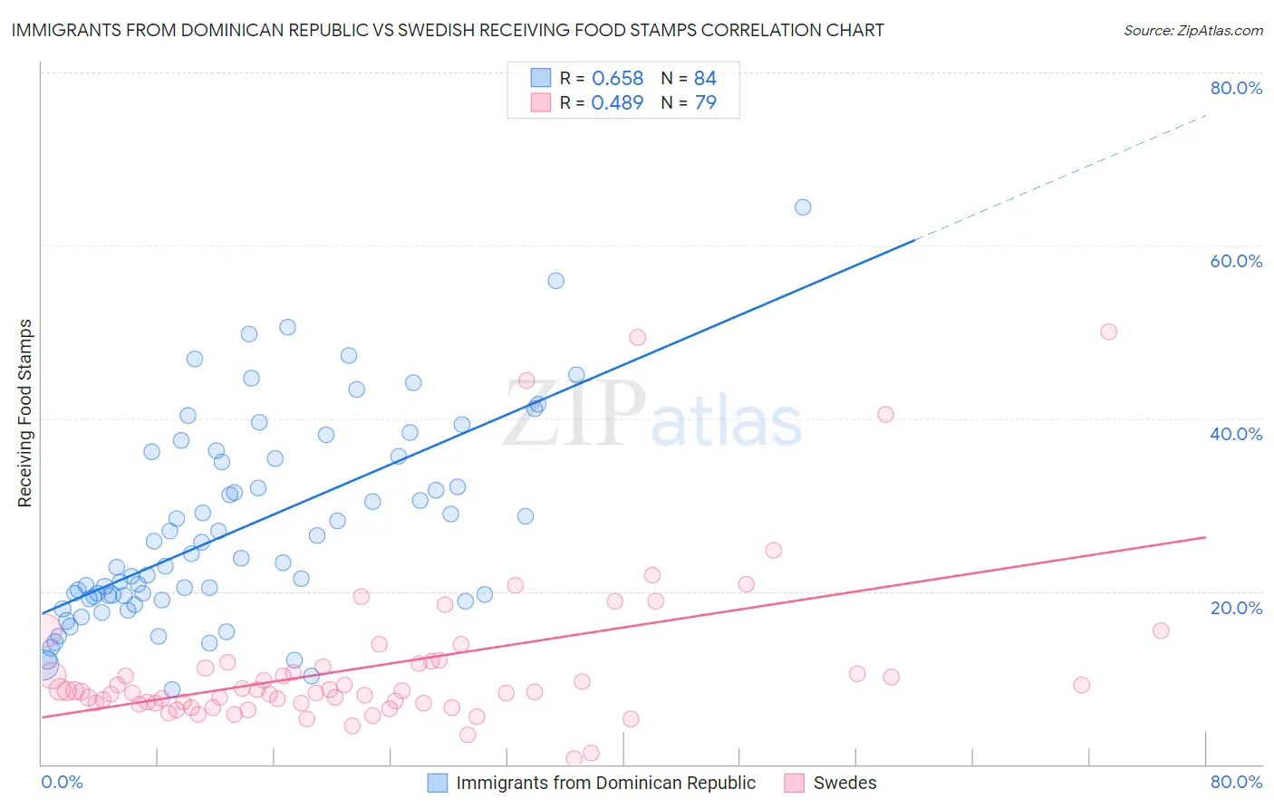 Immigrants from Dominican Republic vs Swedish Receiving Food Stamps