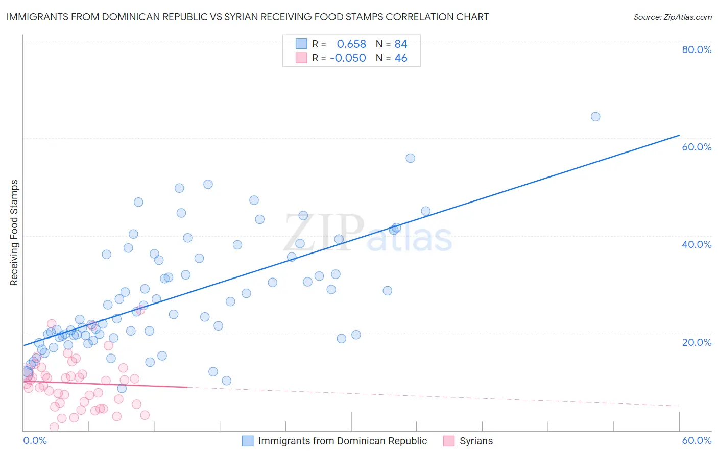 Immigrants from Dominican Republic vs Syrian Receiving Food Stamps