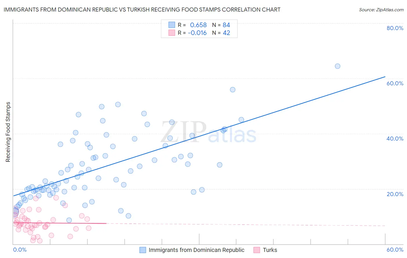 Immigrants from Dominican Republic vs Turkish Receiving Food Stamps