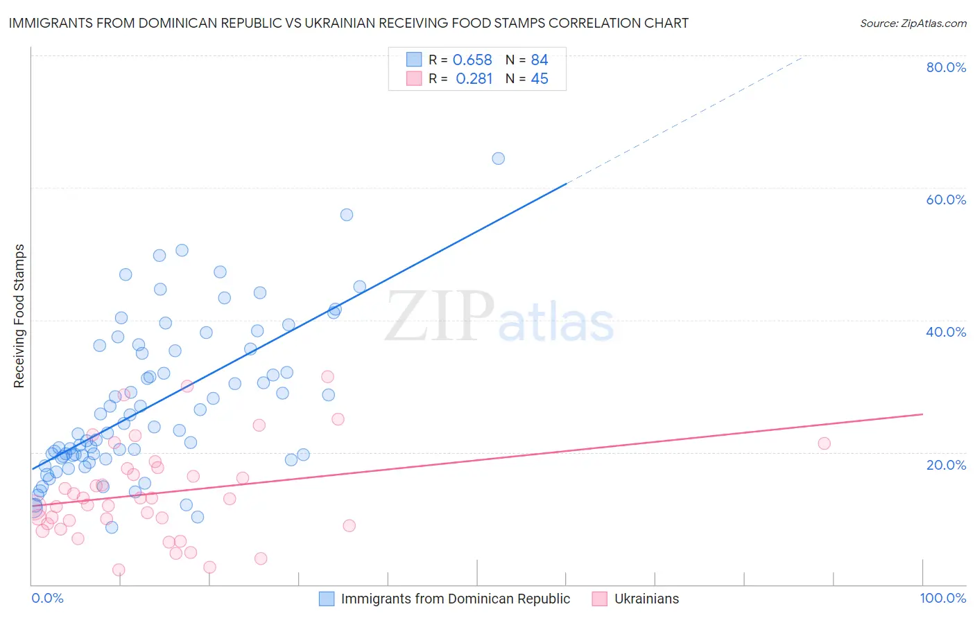 Immigrants from Dominican Republic vs Ukrainian Receiving Food Stamps