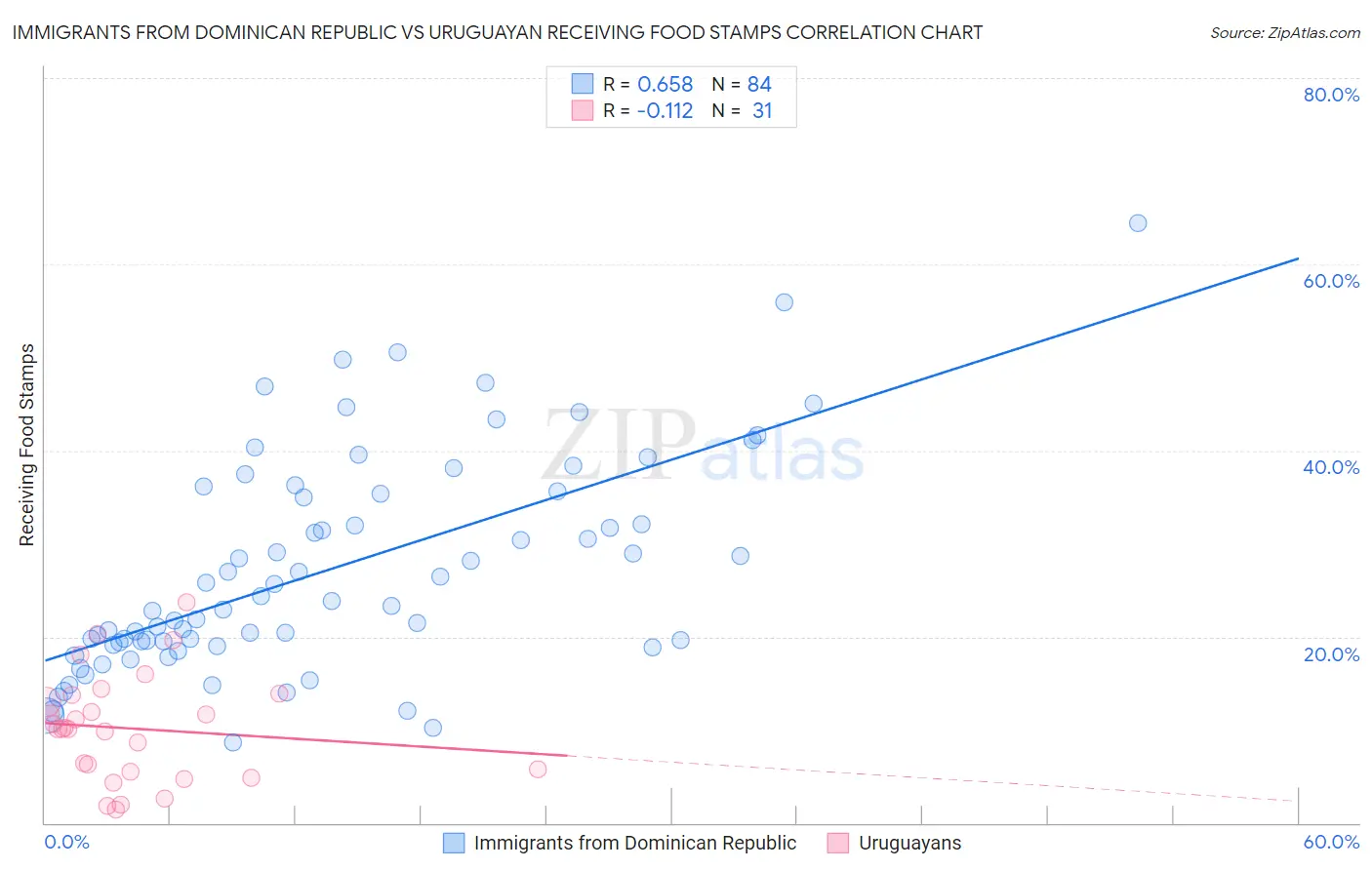 Immigrants from Dominican Republic vs Uruguayan Receiving Food Stamps