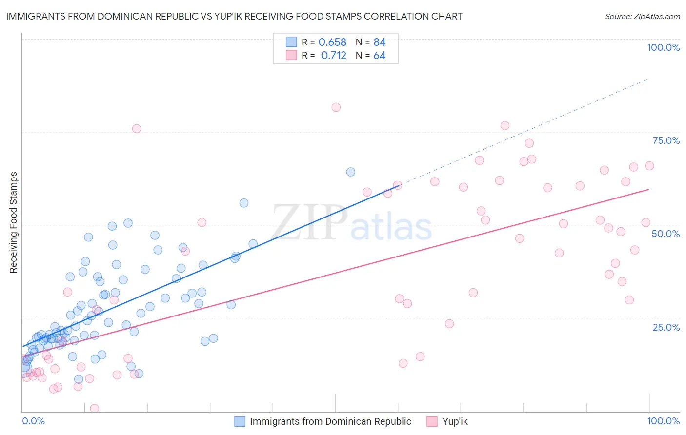 Immigrants from Dominican Republic vs Yup'ik Receiving Food Stamps